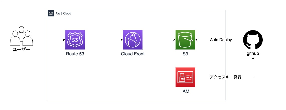 インフラ構成図